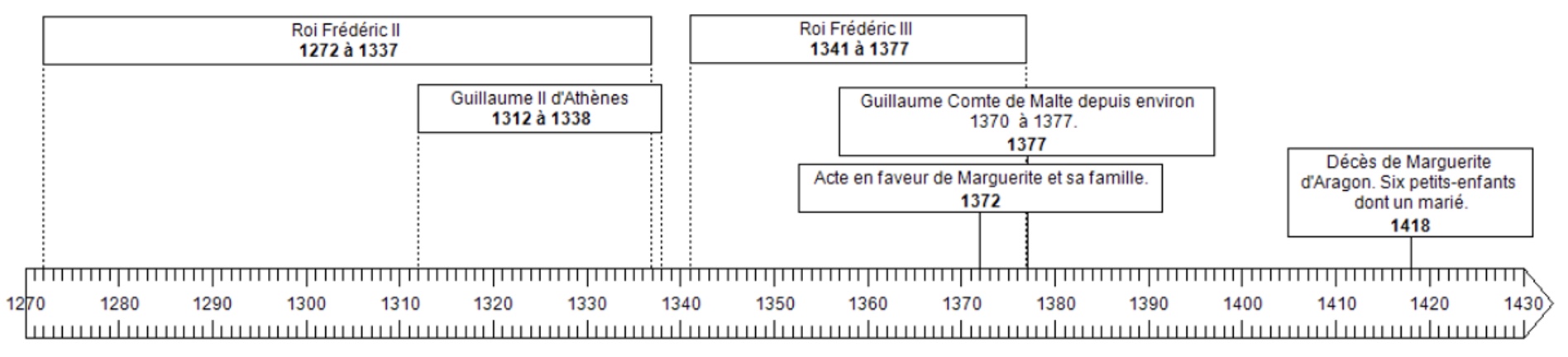 Chronology