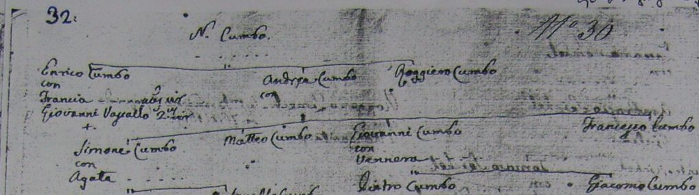 CUMBO family tree in ADAMI