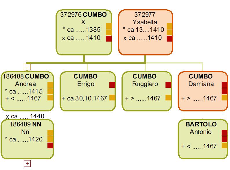 Tree on 2 CUMBO generations