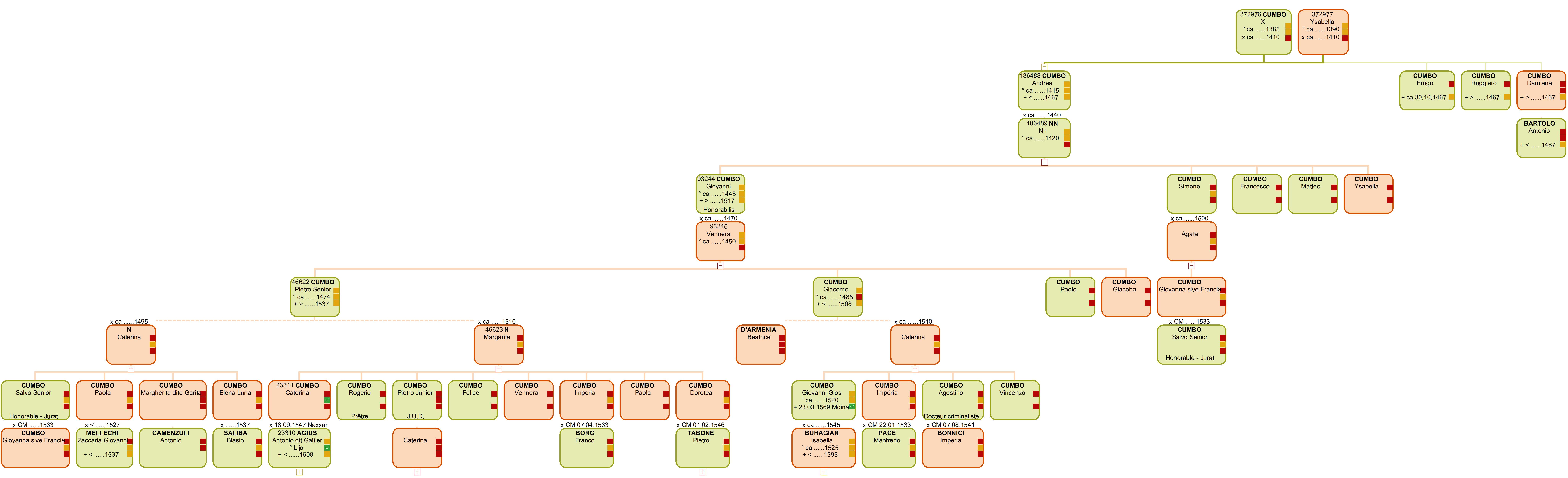 Tree on 5 CUMBO generations