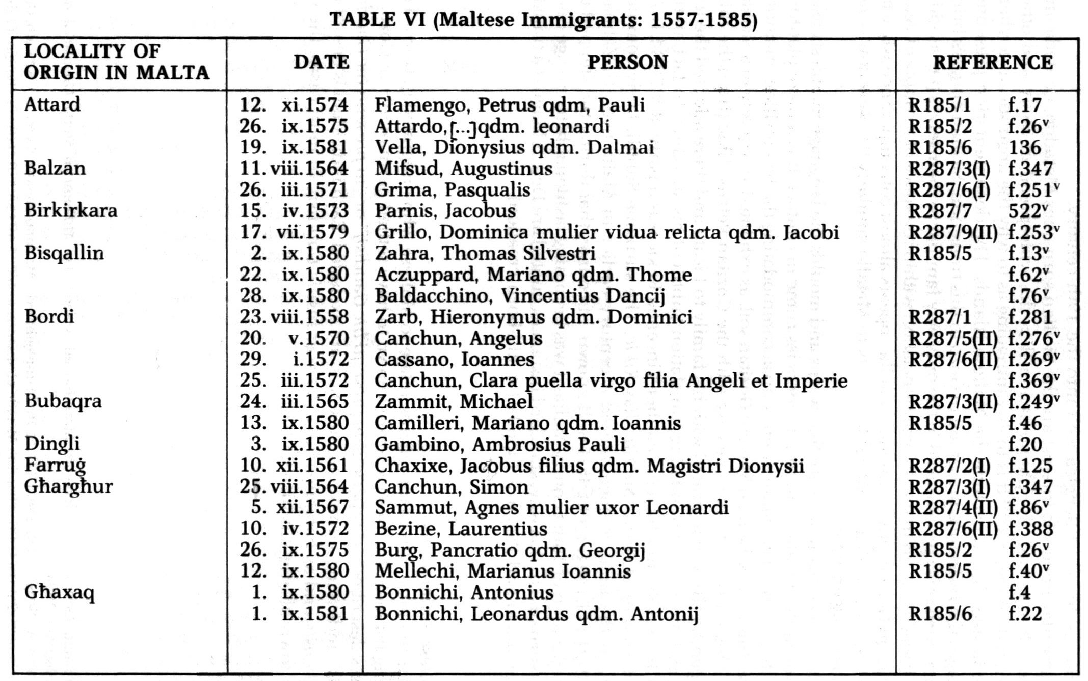 Foreigners in Malta between 1557-1585