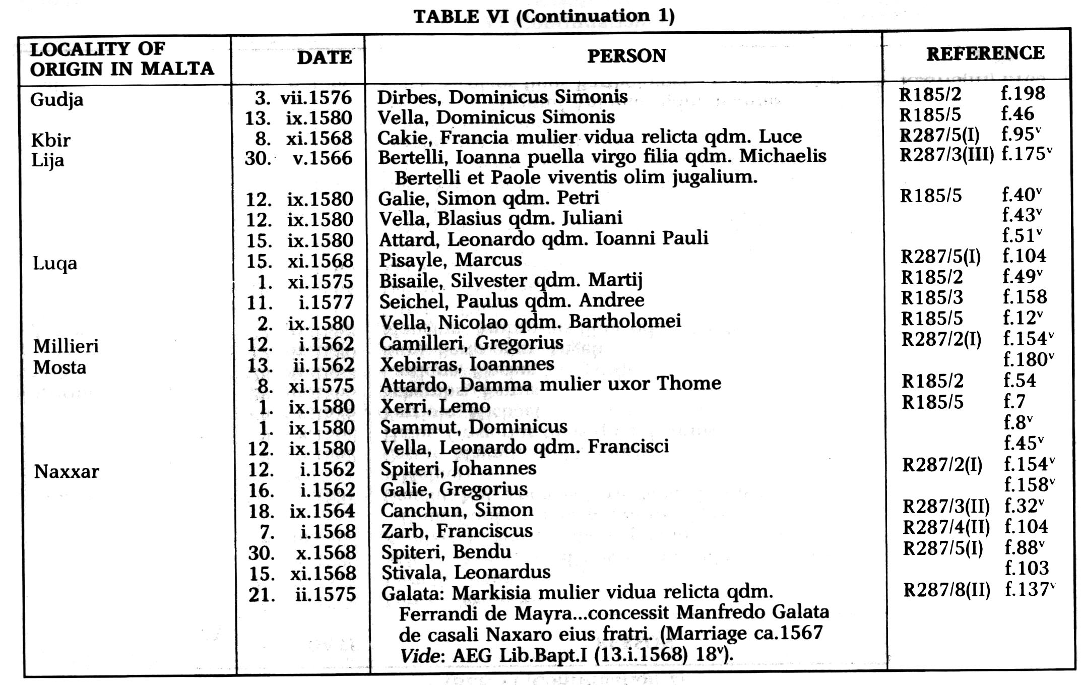 Foreigners in Malta between 1557-1585