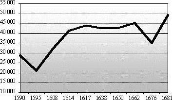 La population de l'archipel maltais au XVIIe siècle (1590-1681)